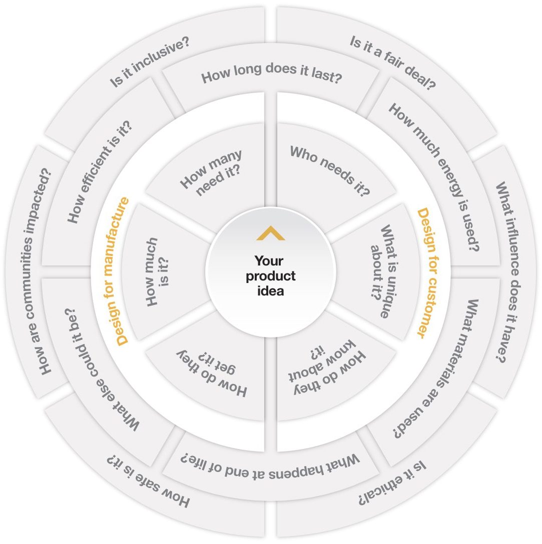 Design Compass